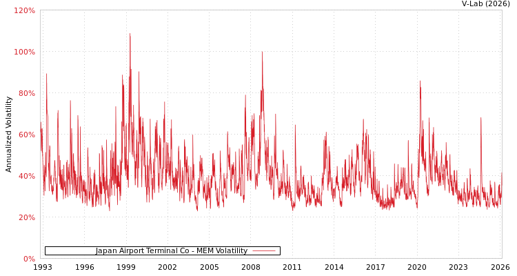 graph of Japan Airport Terminal Co MEM