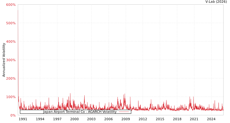 graph of Japan Airport Terminal Co AGARCH