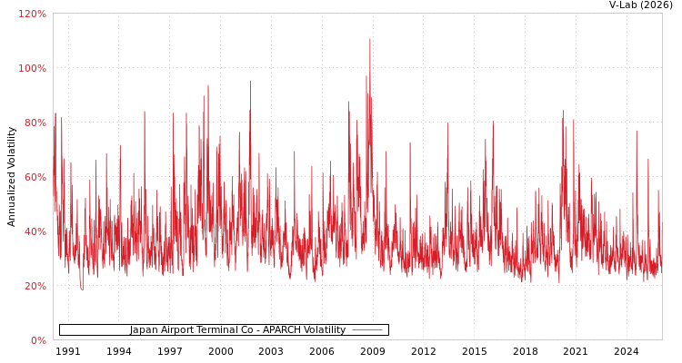 graph of Japan Airport Terminal Co APARCH