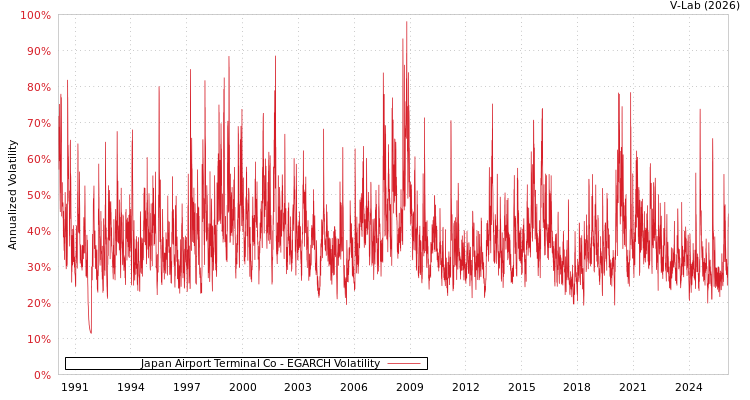 graph of Japan Airport Terminal Co EGARCH