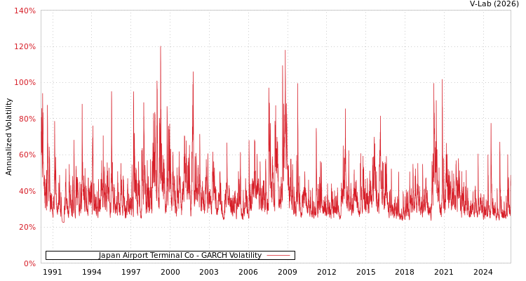graph of Japan Airport Terminal Co GARCH