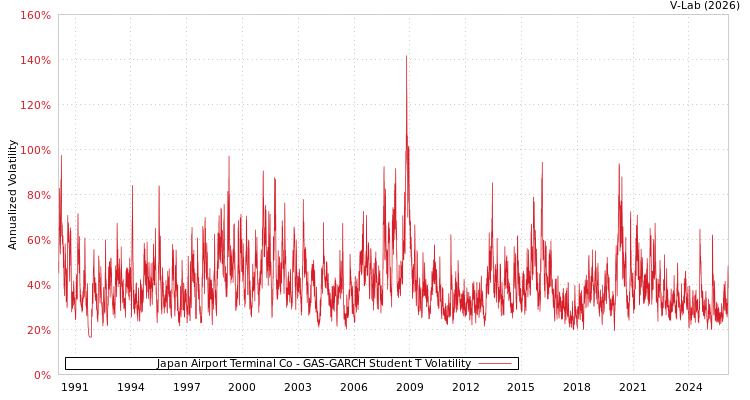 graph of Japan Airport Terminal Co GAS-GARCH-T