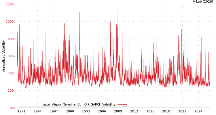 graph of Japan Airport Terminal Co GJR-GARCH