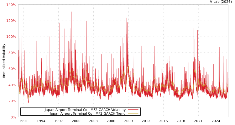 graph of Japan Airport Terminal Co MF2-GARCH