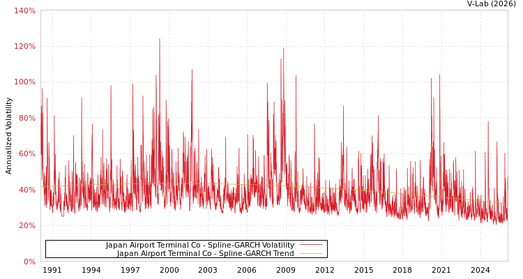 graph of Japan Airport Terminal Co SGARCH