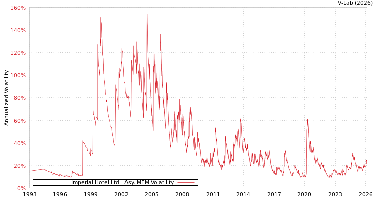 graph of Imperial Hotel Ltd AMEM