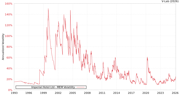 graph of Imperial Hotel Ltd MEM