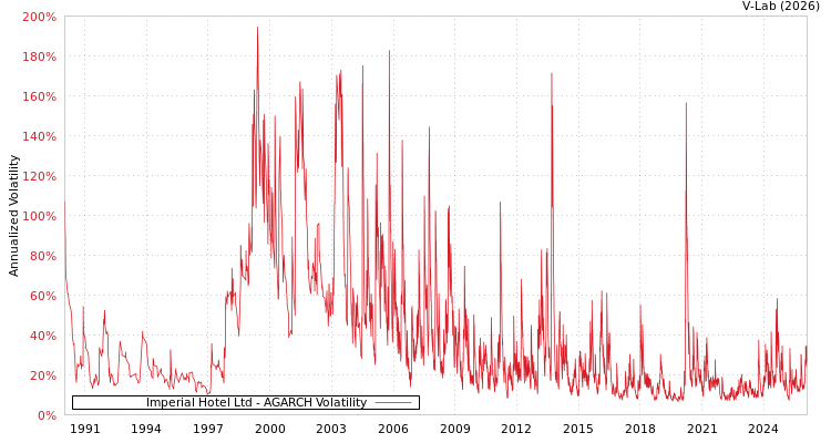 graph of Imperial Hotel Ltd AGARCH