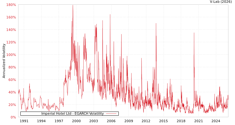 graph of Imperial Hotel Ltd EGARCH