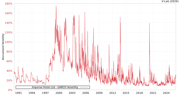 graph of Imperial Hotel Ltd GARCH