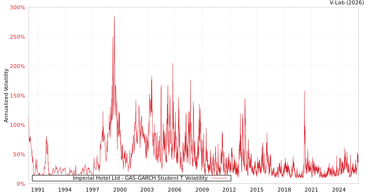 graph of Imperial Hotel Ltd GAS-GARCH-T