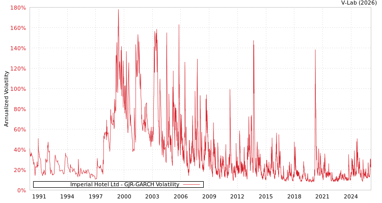 graph of Imperial Hotel Ltd GJR-GARCH