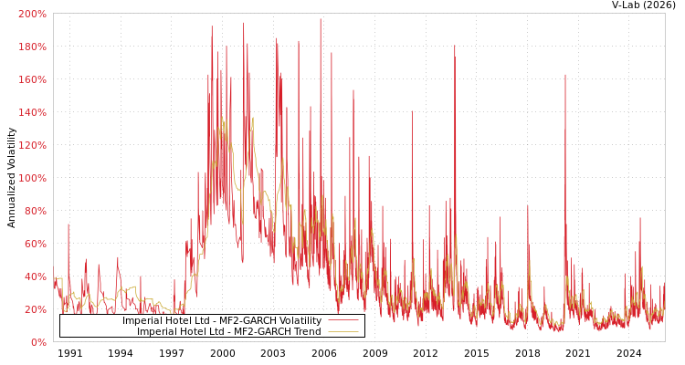 graph of Imperial Hotel Ltd MF2-GARCH