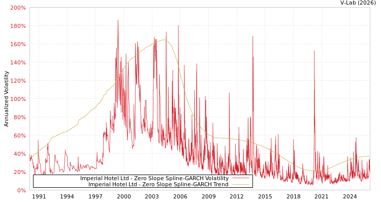 graph of Imperial Hotel Ltd S0GARCH