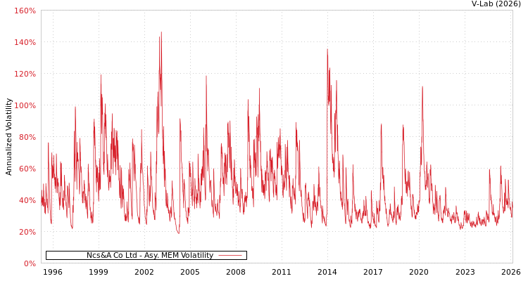 graph of Ncs&A Co Ltd AMEM