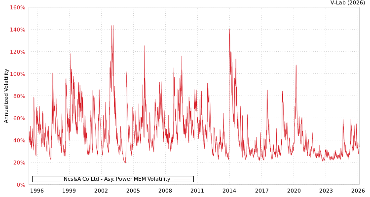 graph of Ncs&A Co Ltd APMEM