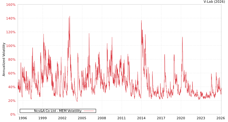 graph of Ncs&A Co Ltd MEM