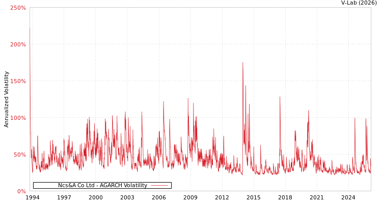 graph of Ncs&A Co Ltd AGARCH