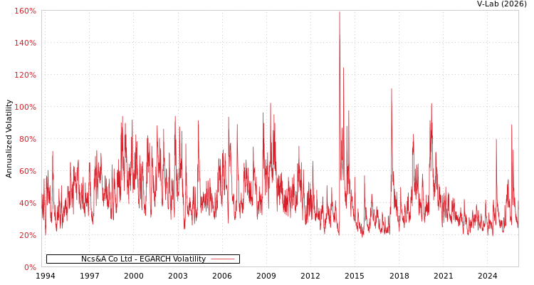 graph of Ncs&A Co Ltd EGARCH