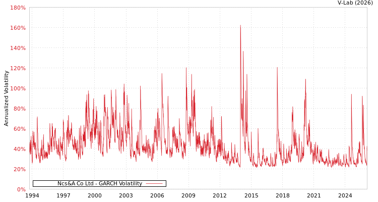 graph of Ncs&A Co Ltd GARCH