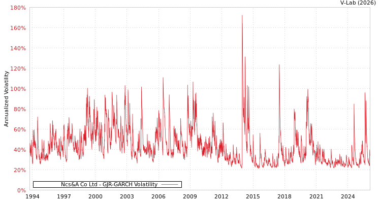 graph of Ncs&A Co Ltd GJR-GARCH