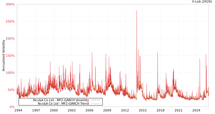 graph of Ncs&A Co Ltd MF2-GARCH
