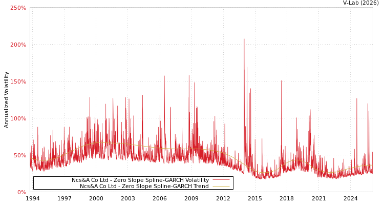 graph of Ncs&A Co Ltd S0GARCH