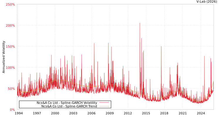 graph of Ncs&A Co Ltd SGARCH