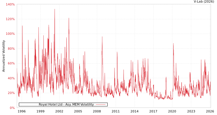 graph of Royal Hotel Ltd AMEM