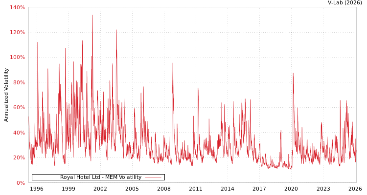 graph of Royal Hotel Ltd MEM