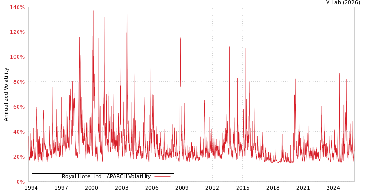 graph of Royal Hotel Ltd APARCH