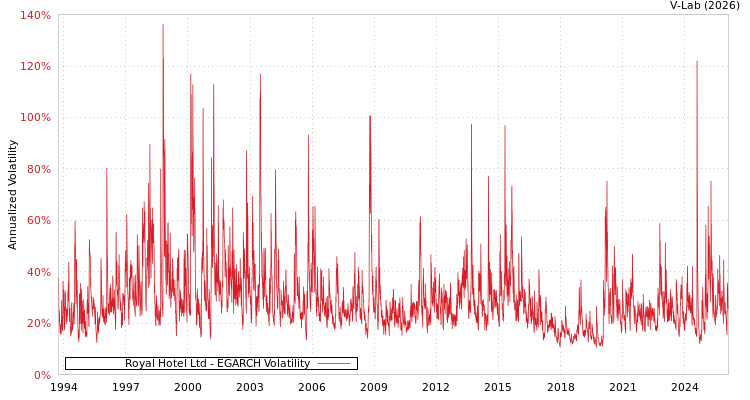 graph of Royal Hotel Ltd EGARCH