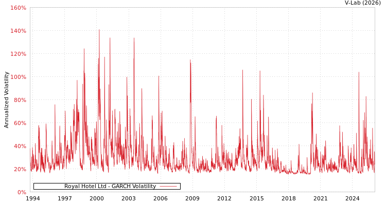 graph of Royal Hotel Ltd GARCH