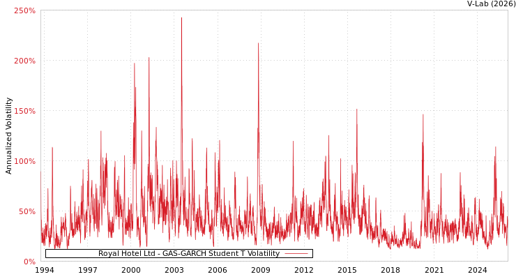 graph of Royal Hotel Ltd GAS-GARCH-T