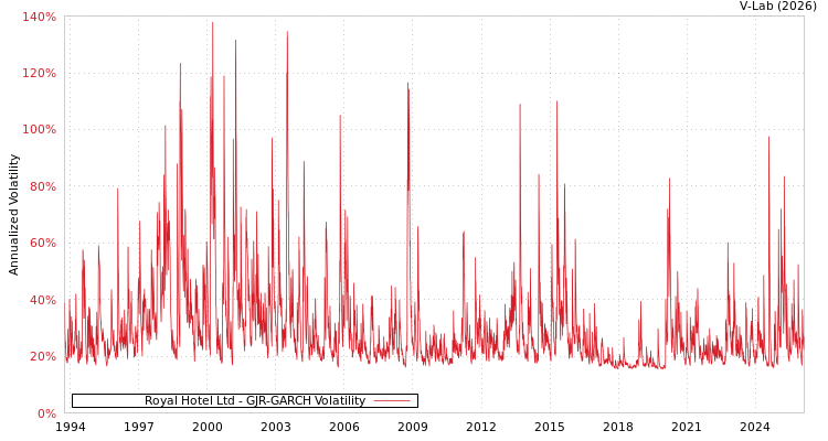 graph of Royal Hotel Ltd GJR-GARCH