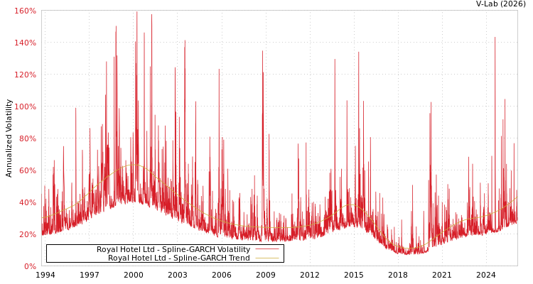 graph of Royal Hotel Ltd SGARCH