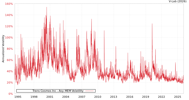 graph of Trans Cosmos Inc AMEM