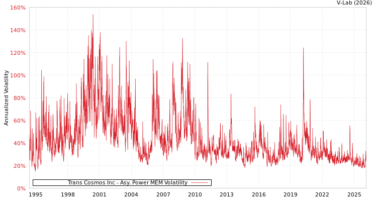 graph of Trans Cosmos Inc APMEM