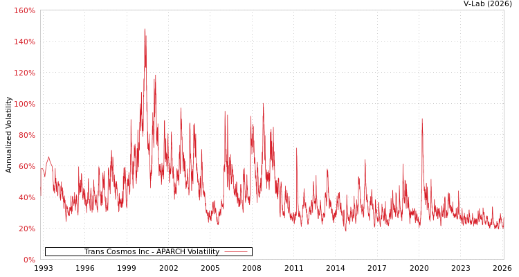 graph of Trans Cosmos Inc APARCH