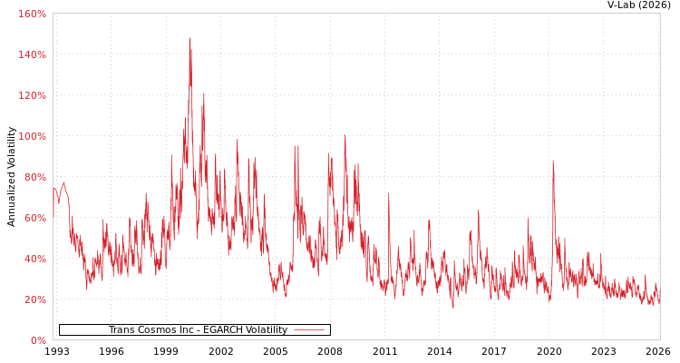 graph of Trans Cosmos Inc EGARCH