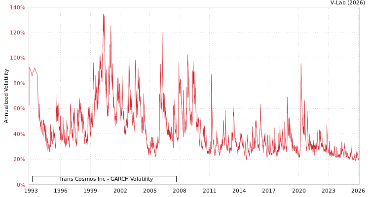 graph of Trans Cosmos Inc GARCH