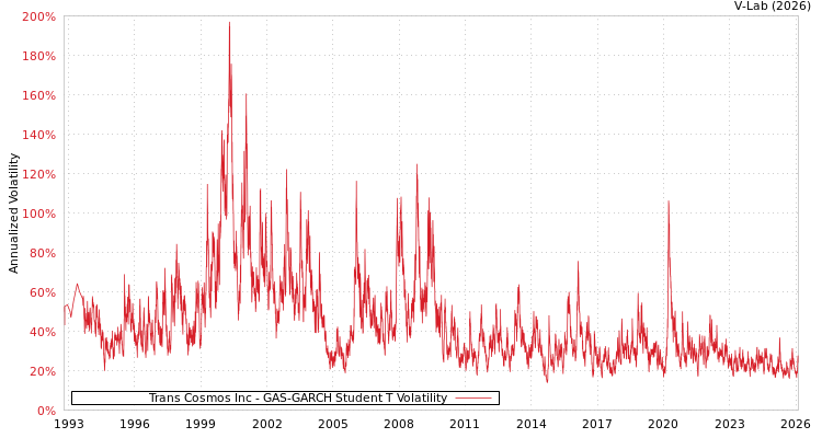 graph of Trans Cosmos Inc GAS-GARCH-T