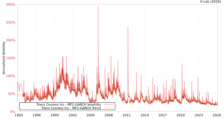 graph of Trans Cosmos Inc MF2-GARCH