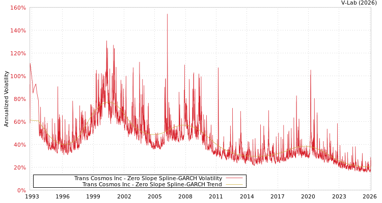graph of Trans Cosmos Inc S0GARCH