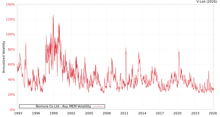 graph of Nomura Co Ltd AMEM