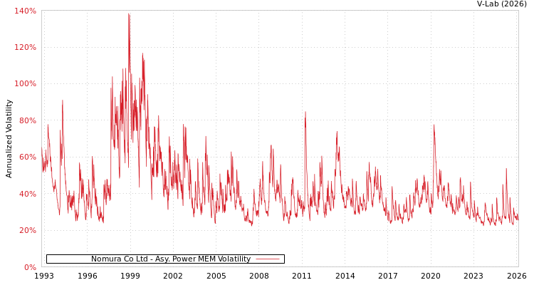 graph of Nomura Co Ltd APMEM