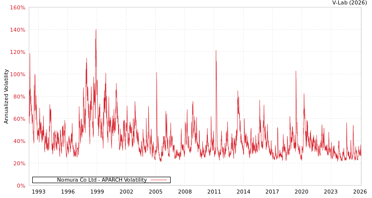 graph of Nomura Co Ltd APARCH