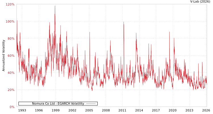 graph of Nomura Co Ltd EGARCH