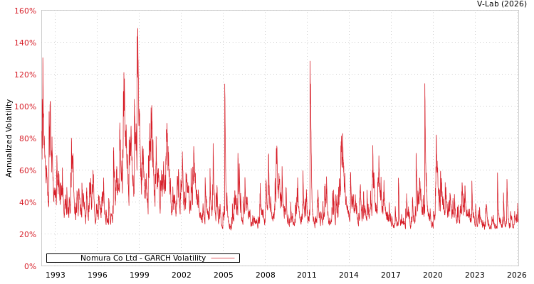 graph of Nomura Co Ltd GARCH