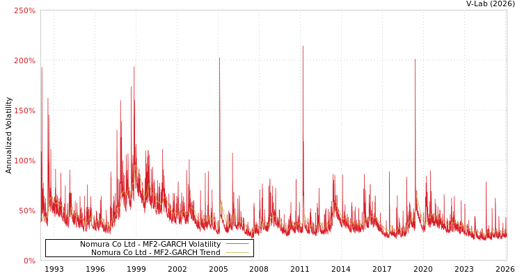 graph of Nomura Co Ltd MF2-GARCH